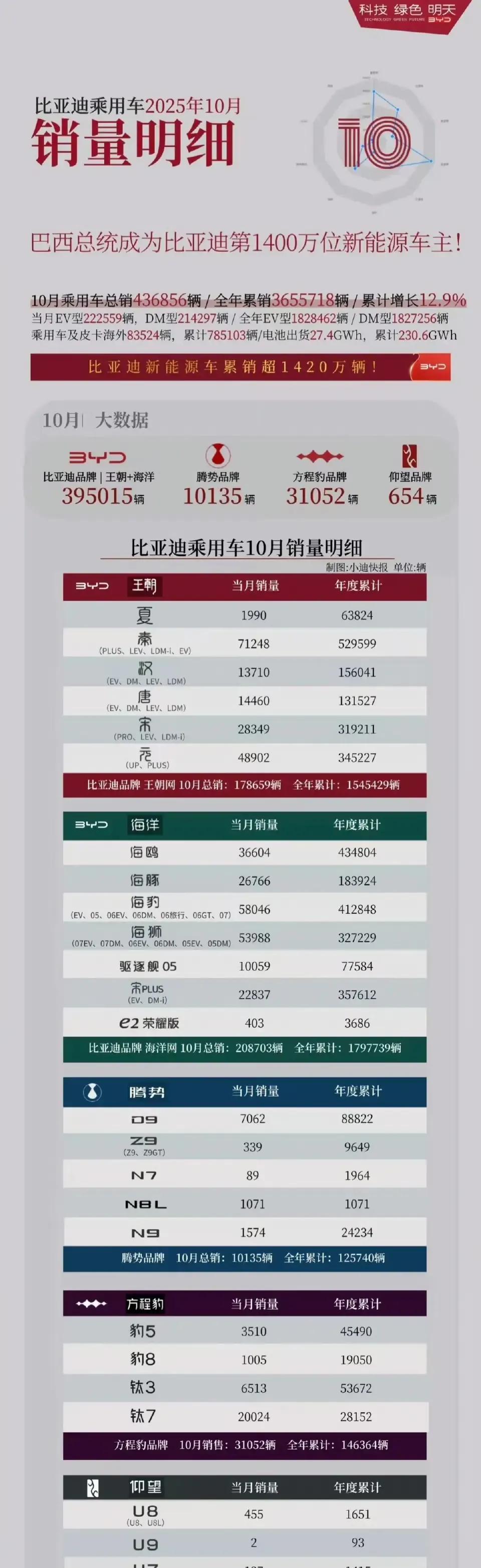 比亚迪基本盘分析，王朝网卖不过海洋网，差距进一步拉大。比亚迪10月销量当中，基