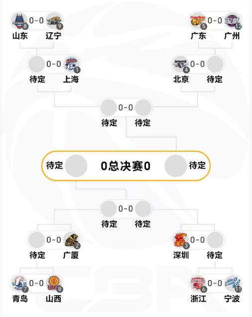 CBA联赛常规赛圆满收官，上海久事男篮23连胜夺得第1名，广东、浙江都是三支球队