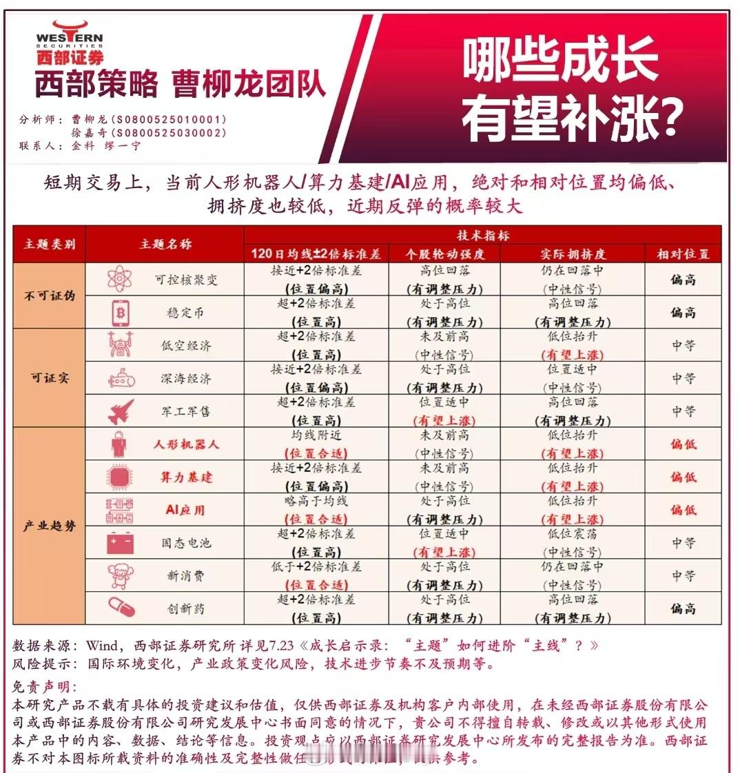 哪些成长有望补涨​​​