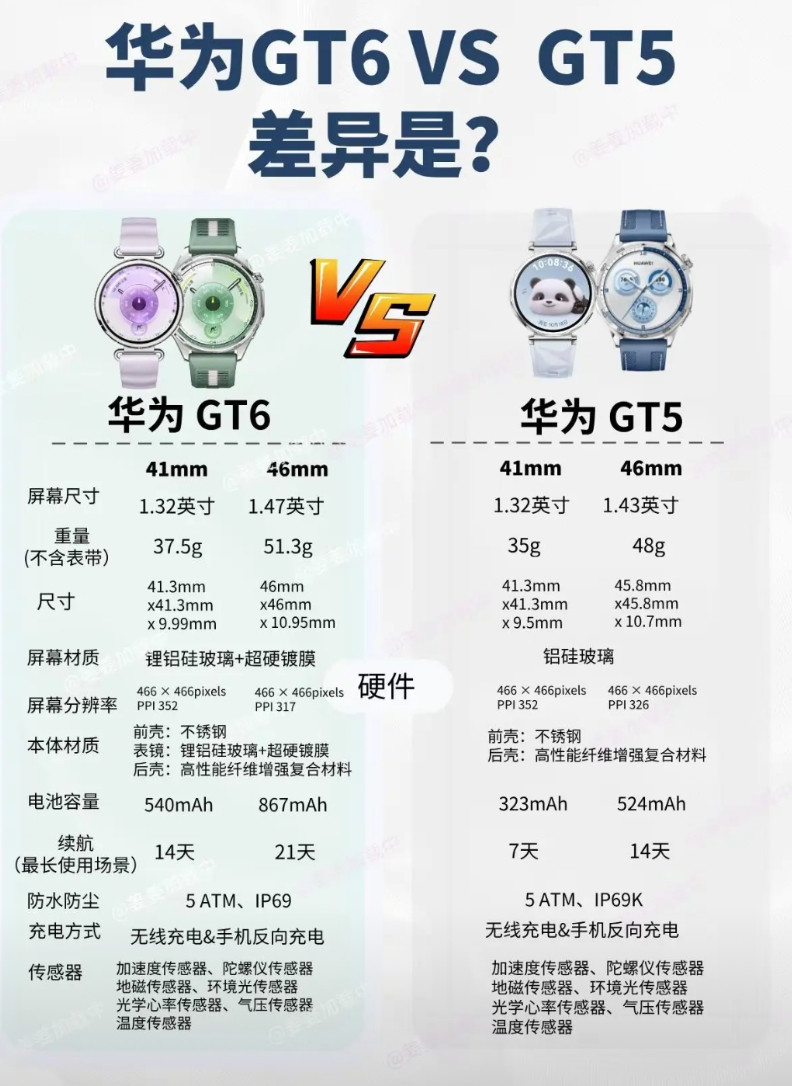 华为GT6对决GT5！升级点全曝光！还在纠结要不要从GT5升级到GT6？别划走，
