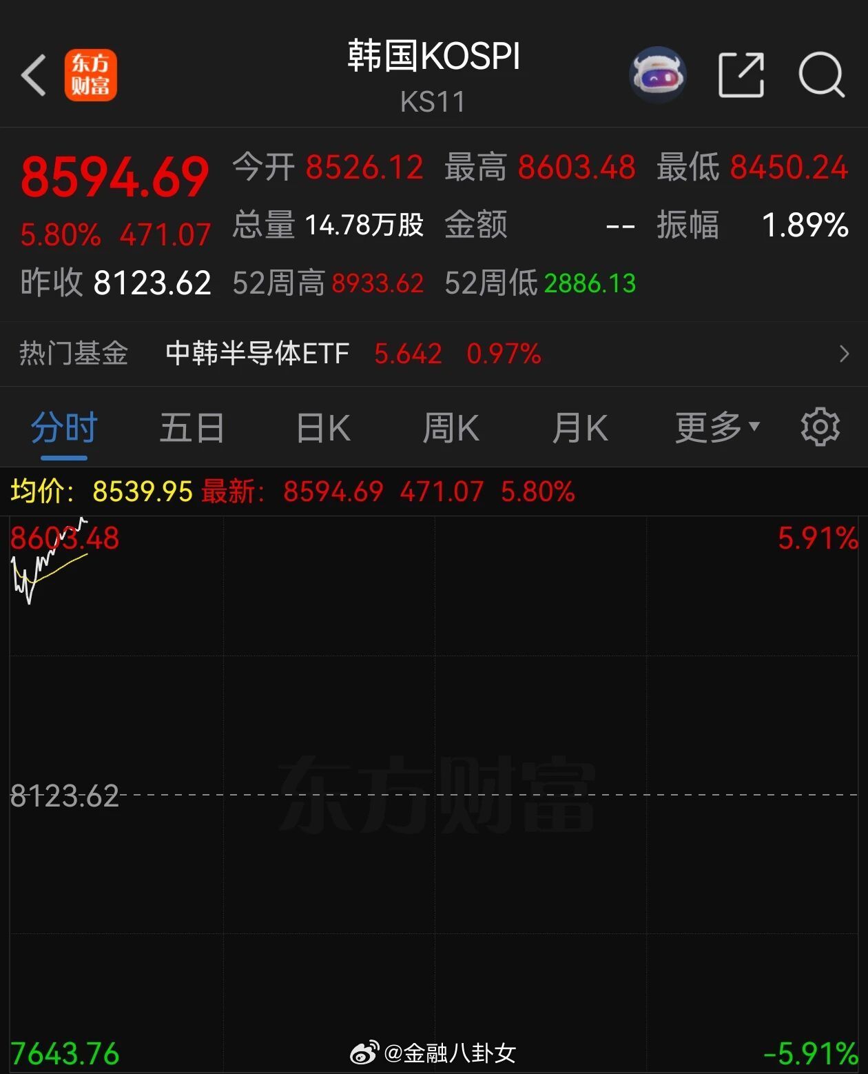 韩国股市，连续6天触发熔断