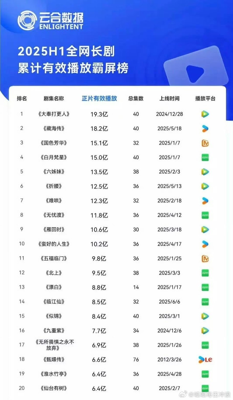 云合上半年总榜全网累计前三：大奉打更人、藏海传、国色芳华上新剧集热播期集均前三