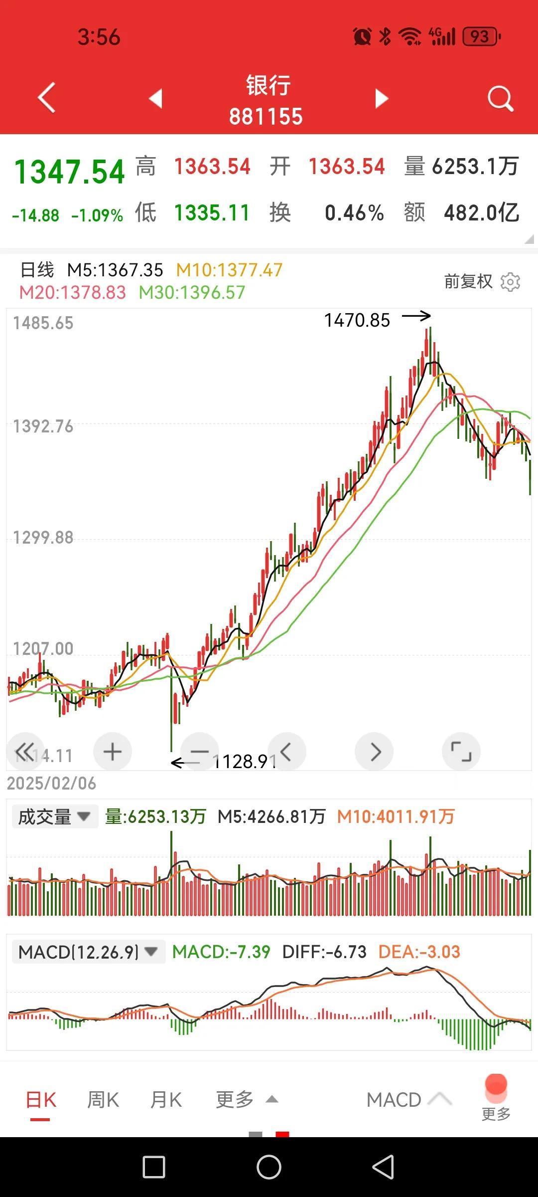 银行板块有点惨，抱团开始瓦解了吗？今天唯一下跌行业板块就是银行板块。工、建、