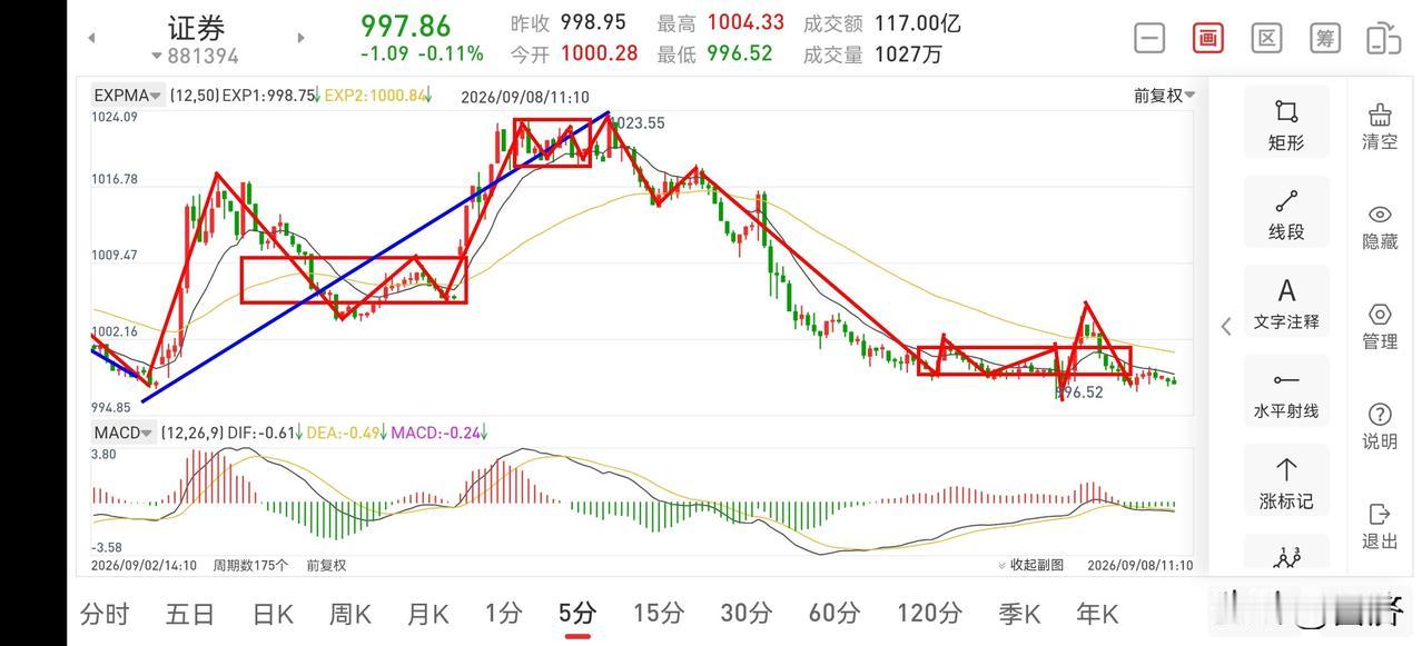 聊聊证券板块（2026.9.8）今天证券板块就是一个小幅度的窄幅延伸震荡，此处