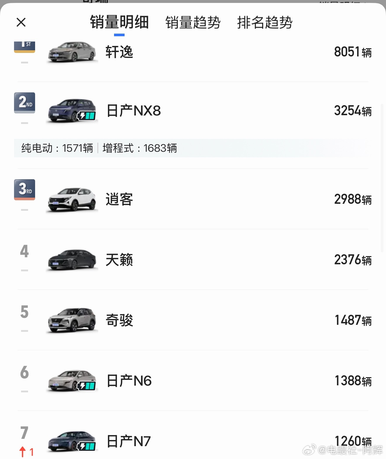 看了一下合资厂数据，日产和本田一桌了，2万月销选手，其实日产电动化转型...