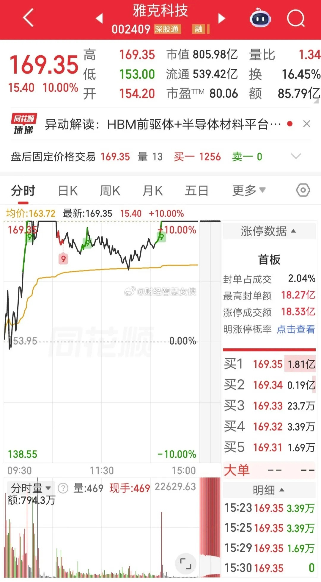 紫阳东路爆买2个亿！今天雅克科技开盘涨停后被砸，尾盘回封。盘后龙虎榜显示，紫阳东