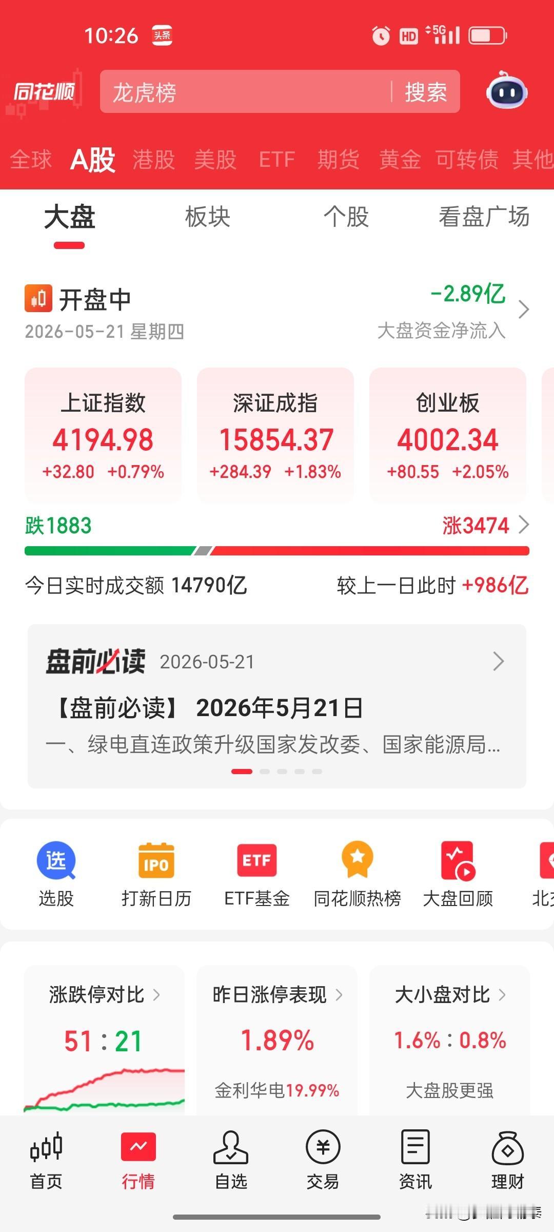 10点半看盘：指数还在大涨，下跌股却逐渐变多了开盘一小时，指数涨得不错：上证