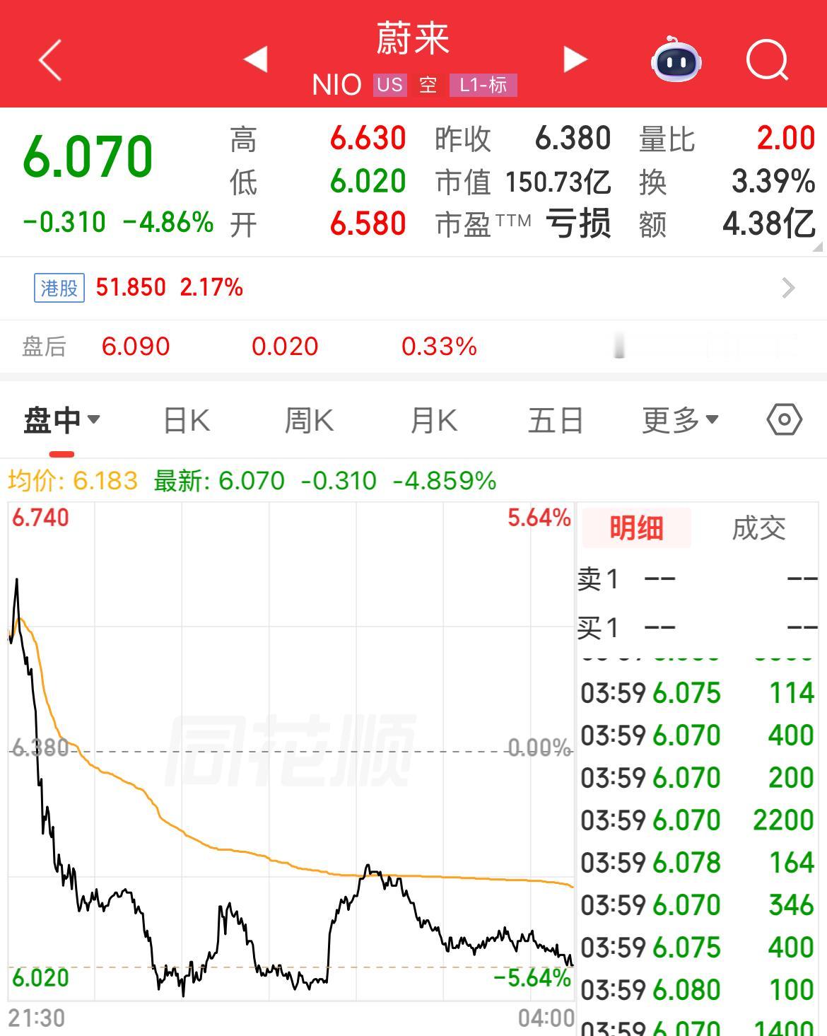 蔚来公布旗舰SUV车型ES9预售价，美股昨夜跌4.86%。一方面有关于利好兑现