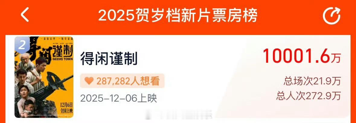 恭喜电影《得闲谨制》票房预售突破1亿！电影得闲谨制票房预售破亿电影得闲谨制票房预
