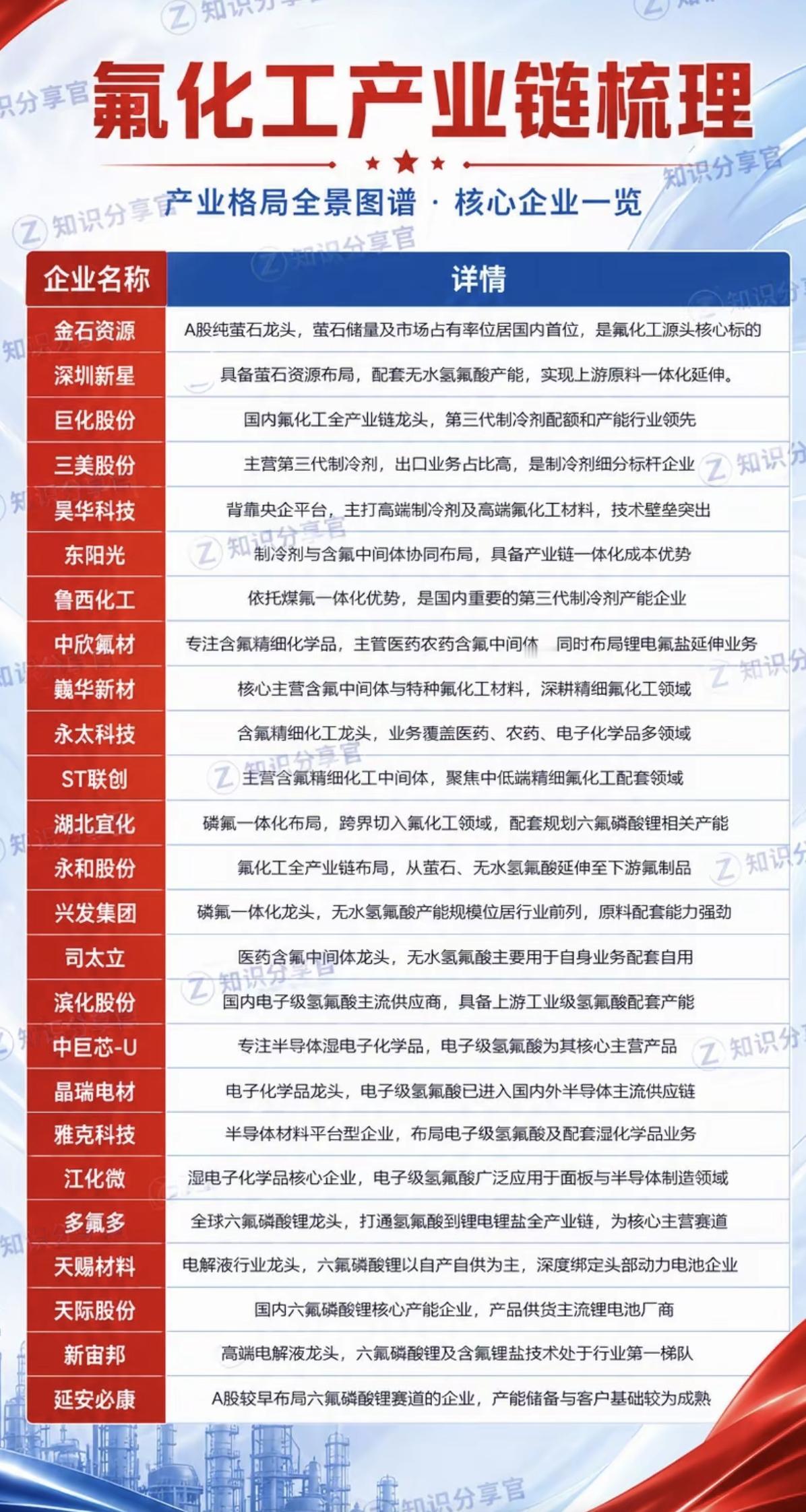 氟化工——产业链梳理！氟化工行业一直被资本市场重点关注。诸如氢氟酸、六氟磷