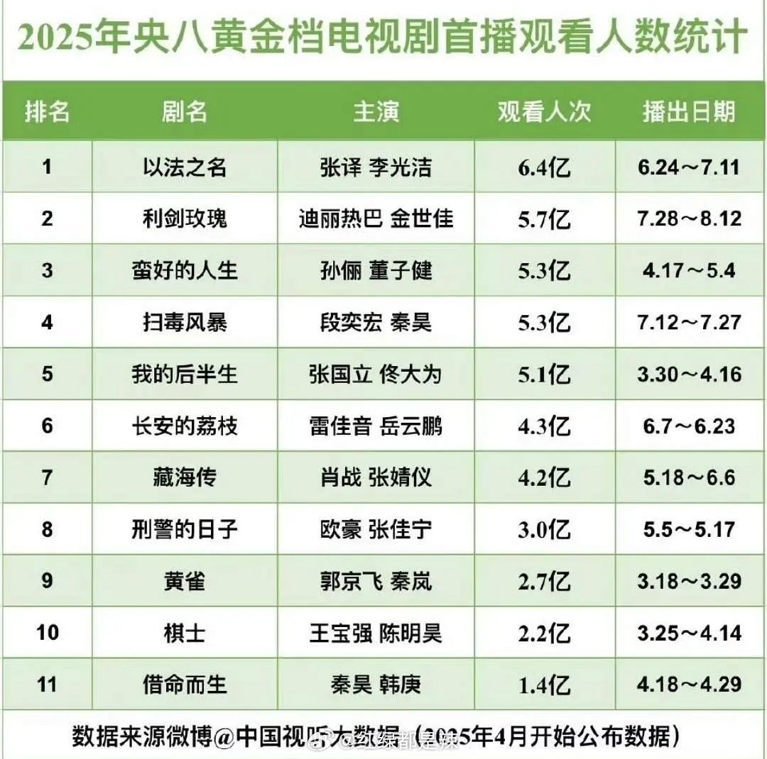 2025央八黄金档电视剧首播观看人数统计​​​