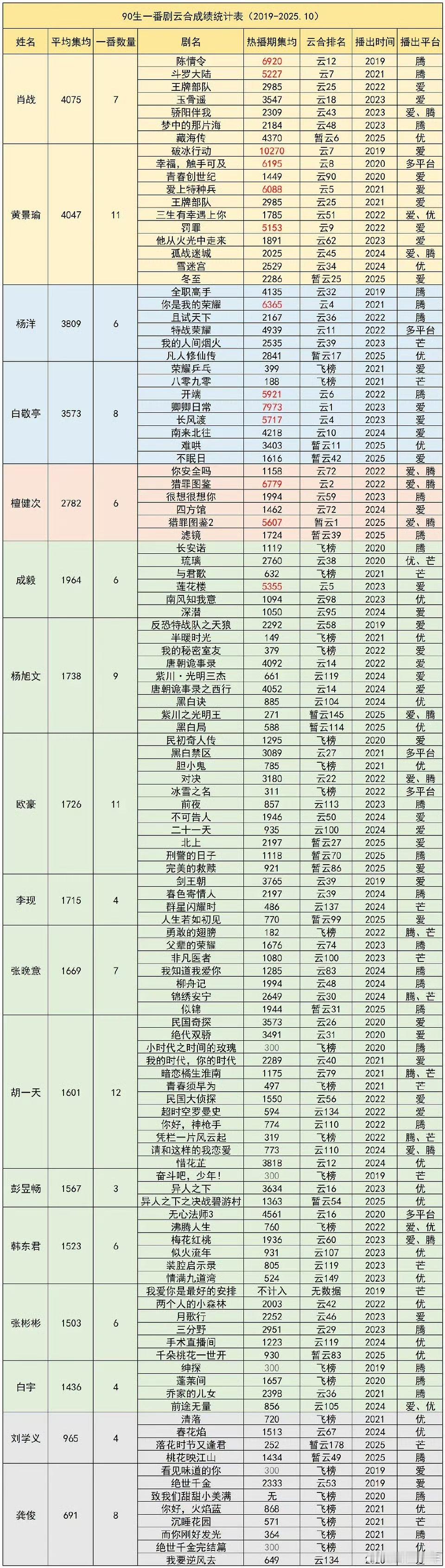 90生一番云合热播期集均统计谁看了这数据不说绝！杨洋《你是我的荣耀》6365集
