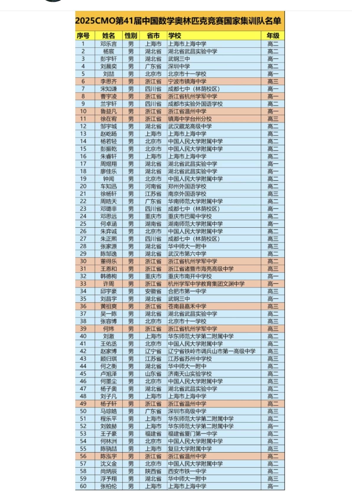 奥数国家集训队终于出炉了，浙江湖北北京和上海成为最大赢家！恭喜这60人，顺利获得