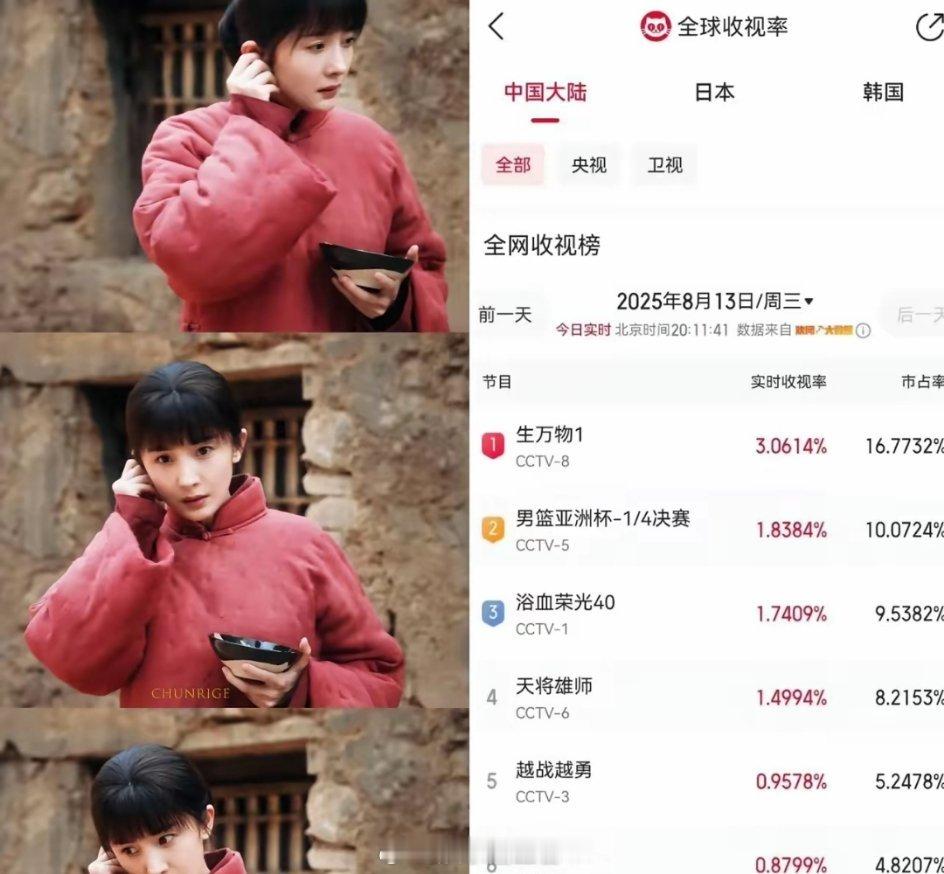 生万物收视率《生万物》首集酷云破3了！好强的收视率表现，杨幂这次要赢麻了，不仅扛