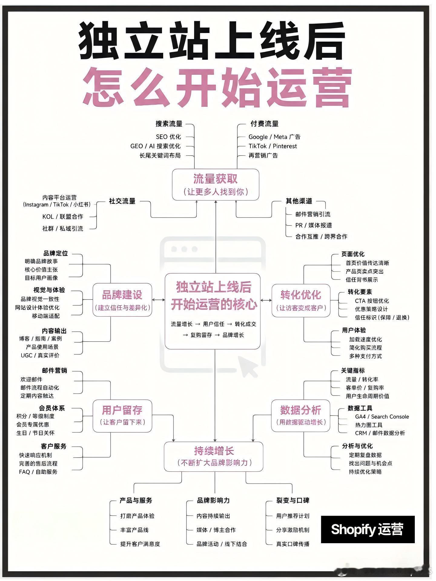 Shopify独立站上线后完整运营框架一张图看懂！📈流量渠道、页面转化、私域