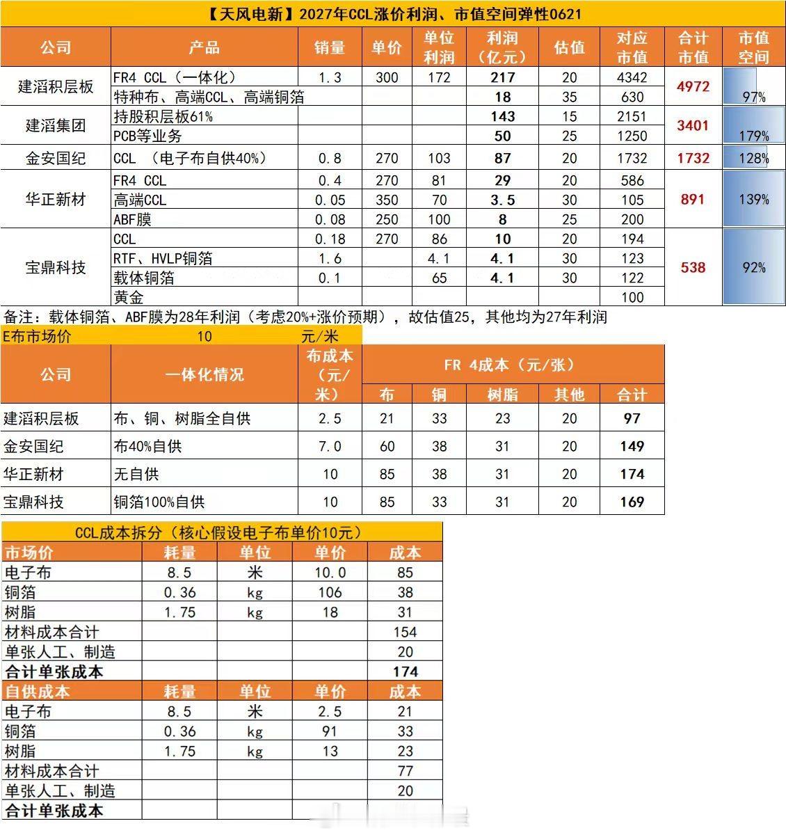 2027年CCL涨价利润、市值空间弹性0621孙姐这个利润和市值计算器按的太可怕