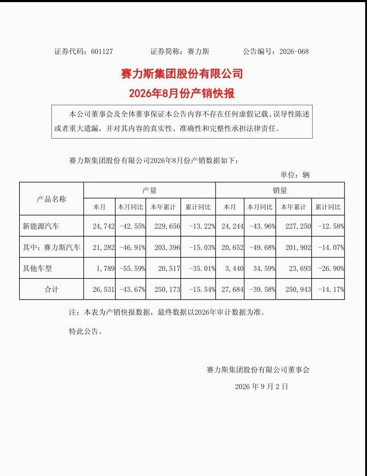 赛力斯汽车8月销量20652辆。问界现在主力交付的应该是M9、M6、M7，M8改
