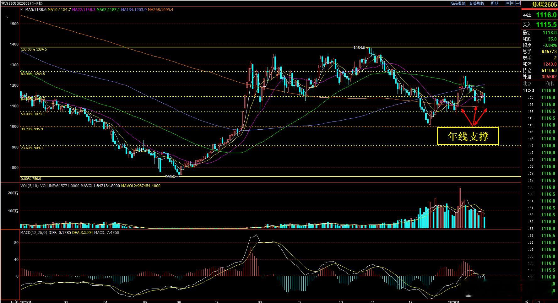 焦煤年线前面受过两次支撑，上方67日均线死叉了半年线，而且半年线压力又较重。所以