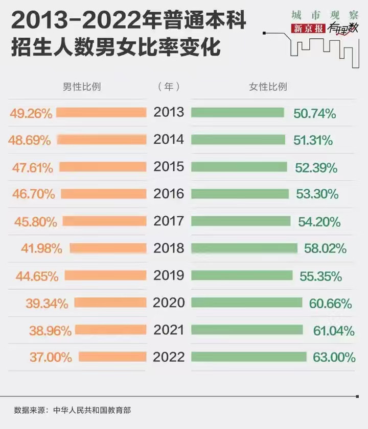 为什么2022年以后，普通本科招生男女比例数据没有了？2013年普本招生男女差不