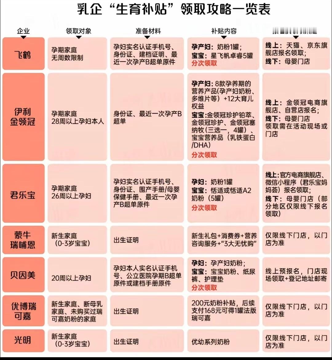 乳企“生育补贴”也来了，符合条件的自行对照研究[并不简单]​​​