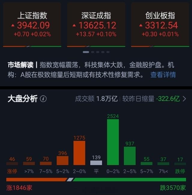 三大指数小幅上涨两市成交不足1.8万亿高位人气股集体下挫指数高开低走，午后快