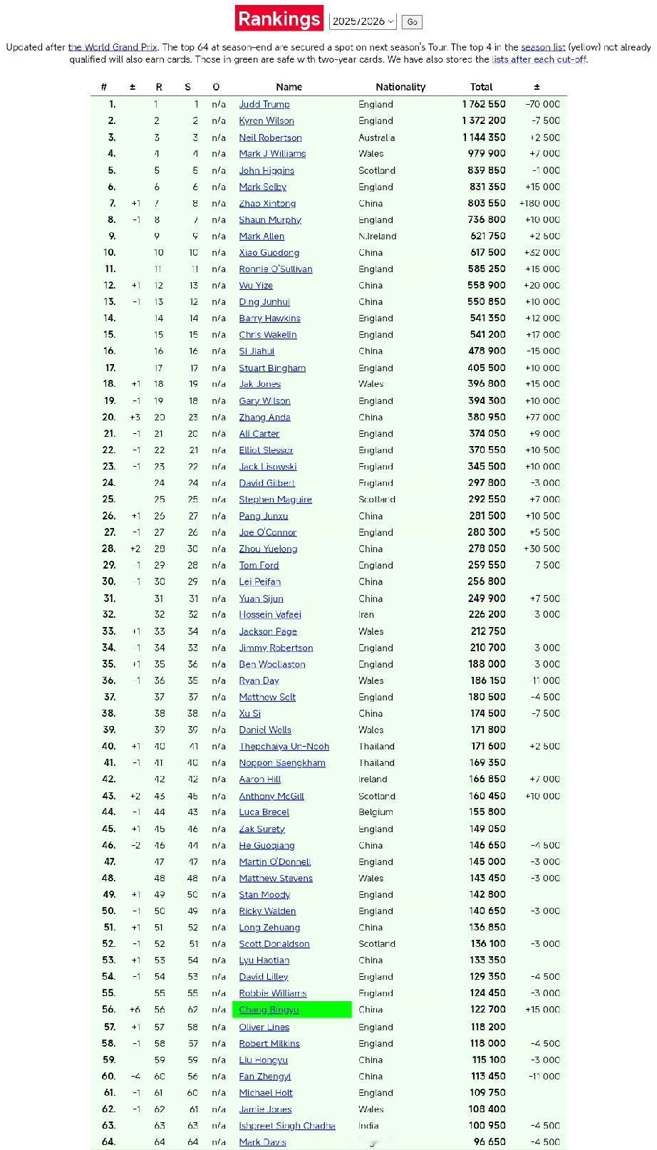 斯诺克最新世界排名中国军团赵心童第7、吴安仪第122位!截至2026年斯诺克