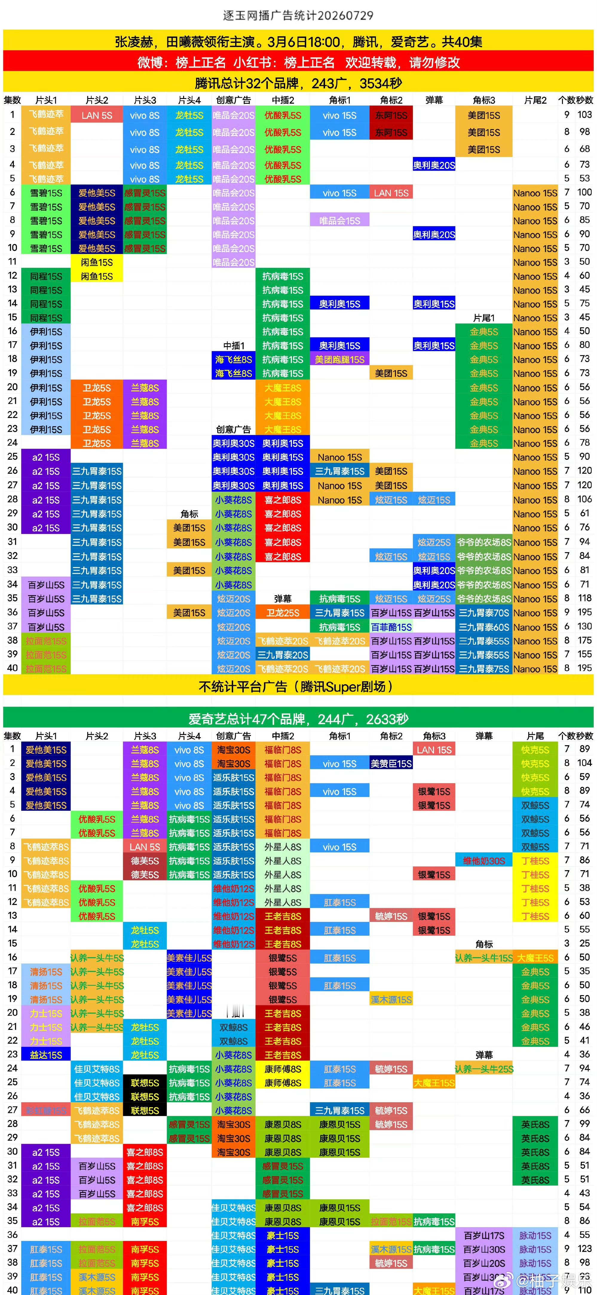 张凌赫《逐玉》完结这么久了还在加广，新增10广150秒，太牛了，长尾效应还在继续