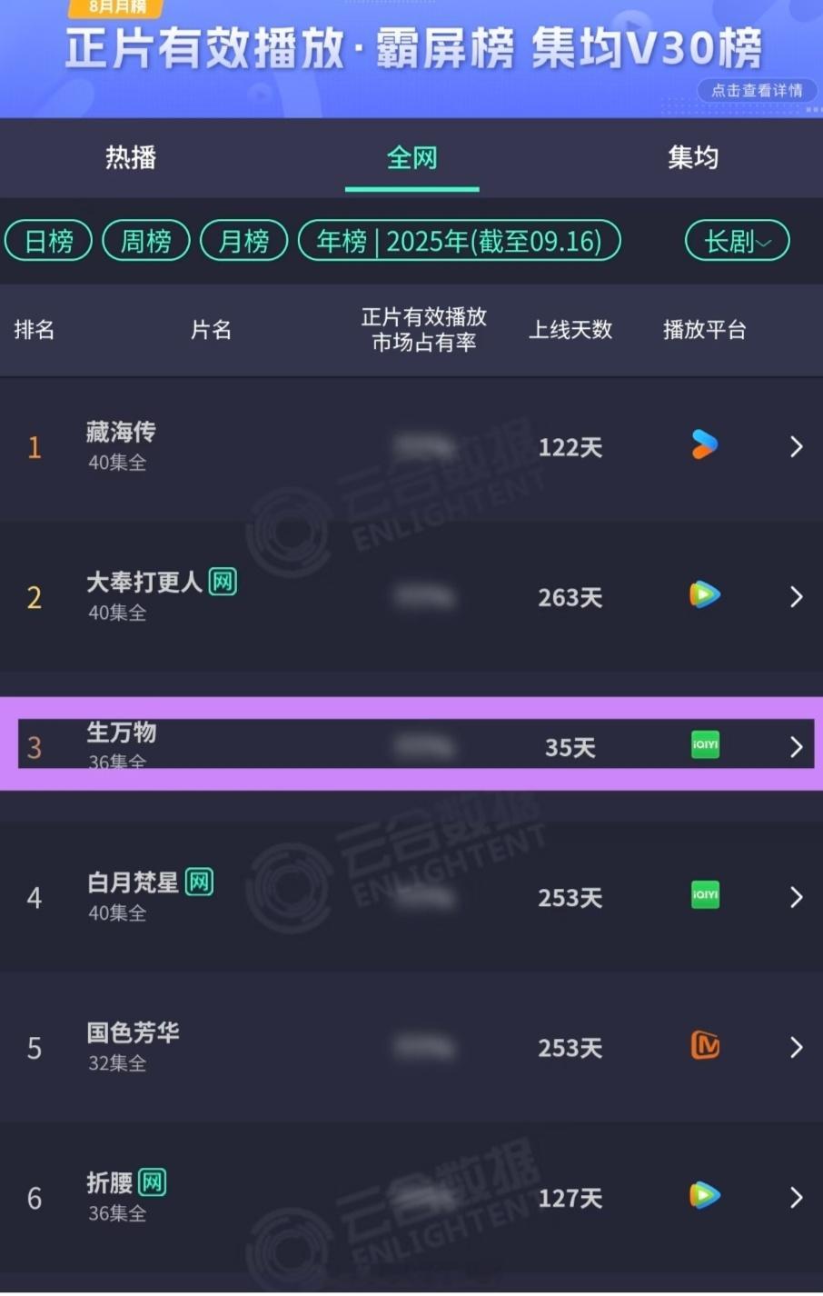 ！！就是这个生万物，年榜第三，用时35天！​​​