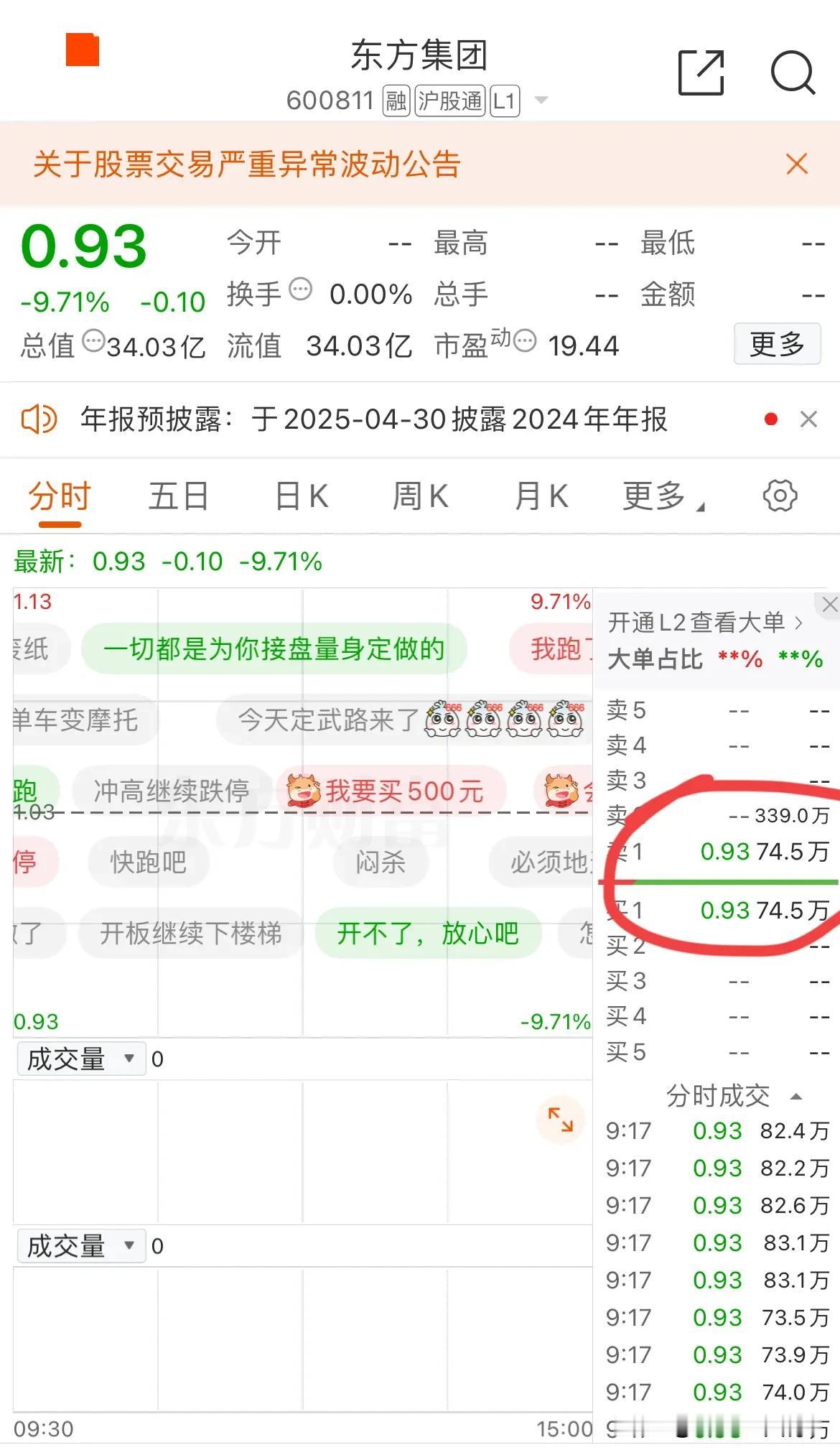东方集团目前封单只有300万手了，相对于此前的千万手卖单来说已经是锐减了！看来