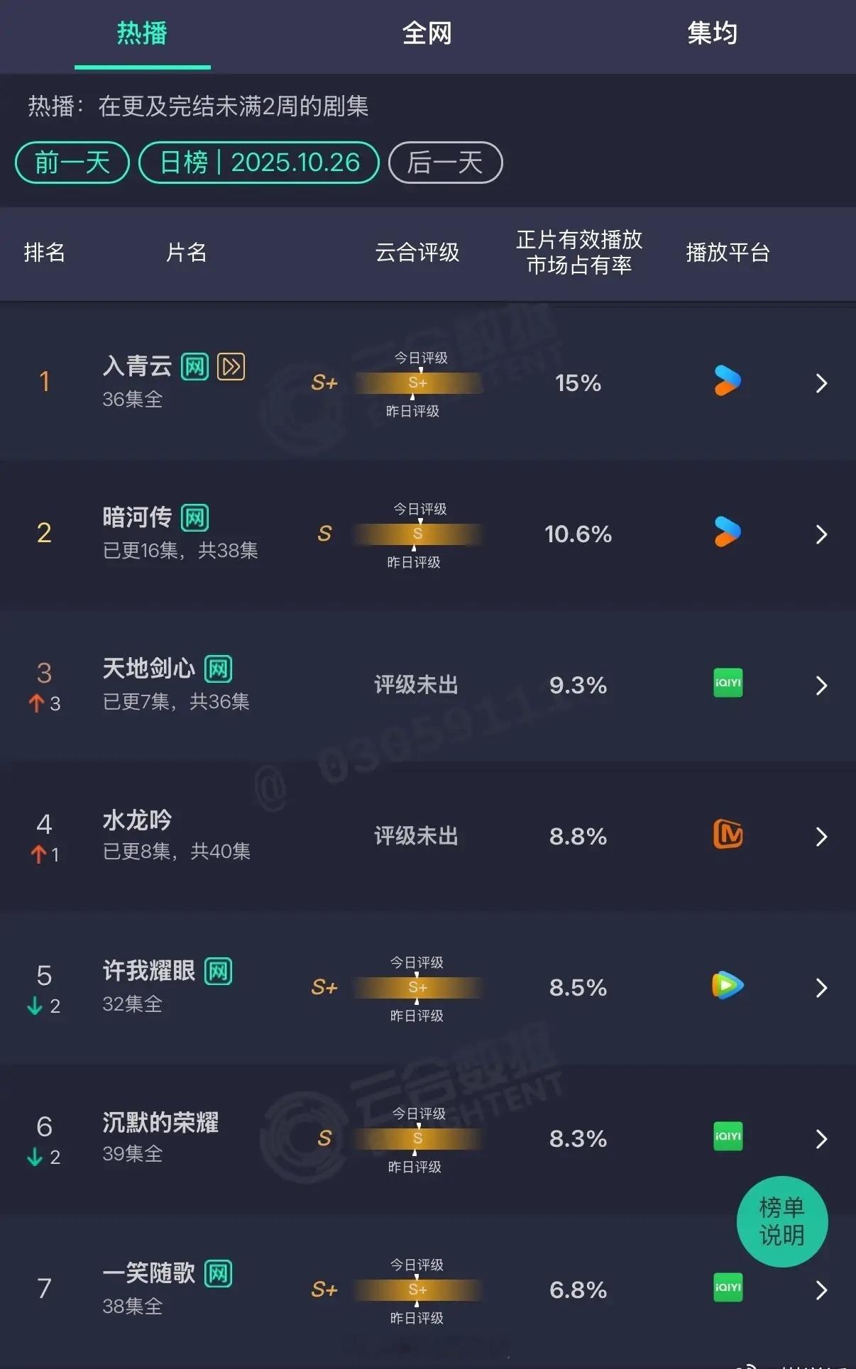 10.26热播剧云合市占比，你在追哪一部？1.侯明昊《入青云》14.1%📈1