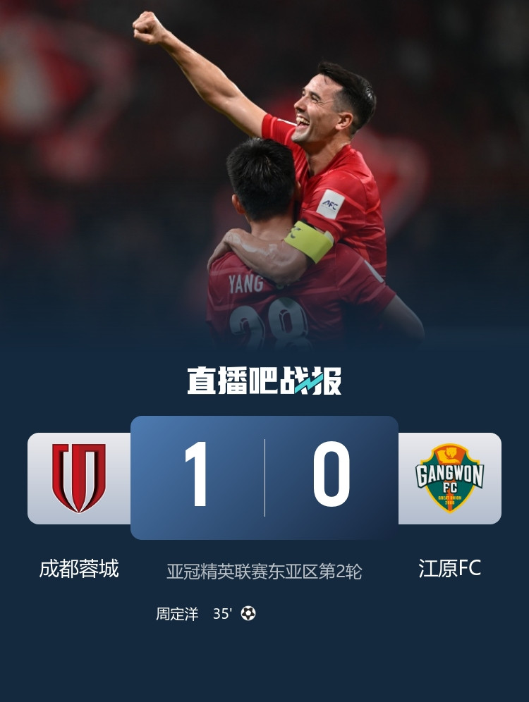 队史亚冠首胜! 成都蓉城1-0江原FC 周定洋凌空抽射制胜杨帅献助攻