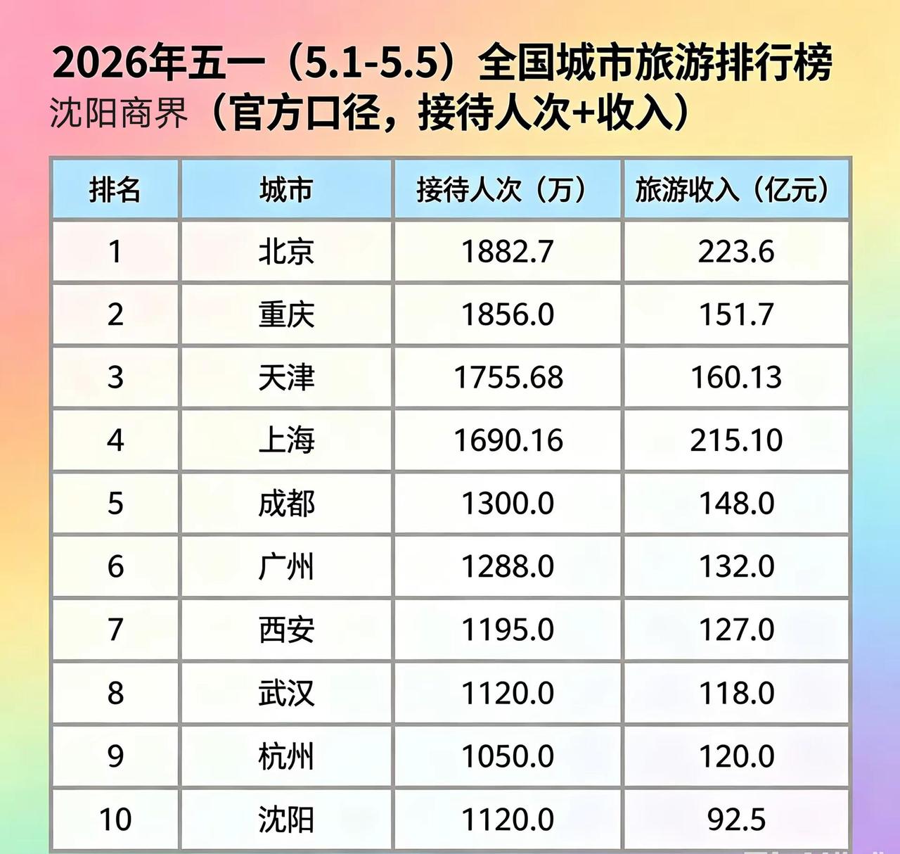 五一出行全国排行榜，沈阳进入前十，中国文。五一出行人数创历史同期新高热门城市排