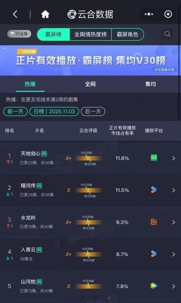 暗河传云合逆跌暗河传单更还这么强！！只比双更的天地剑心市占略低0.3%，口碑持续