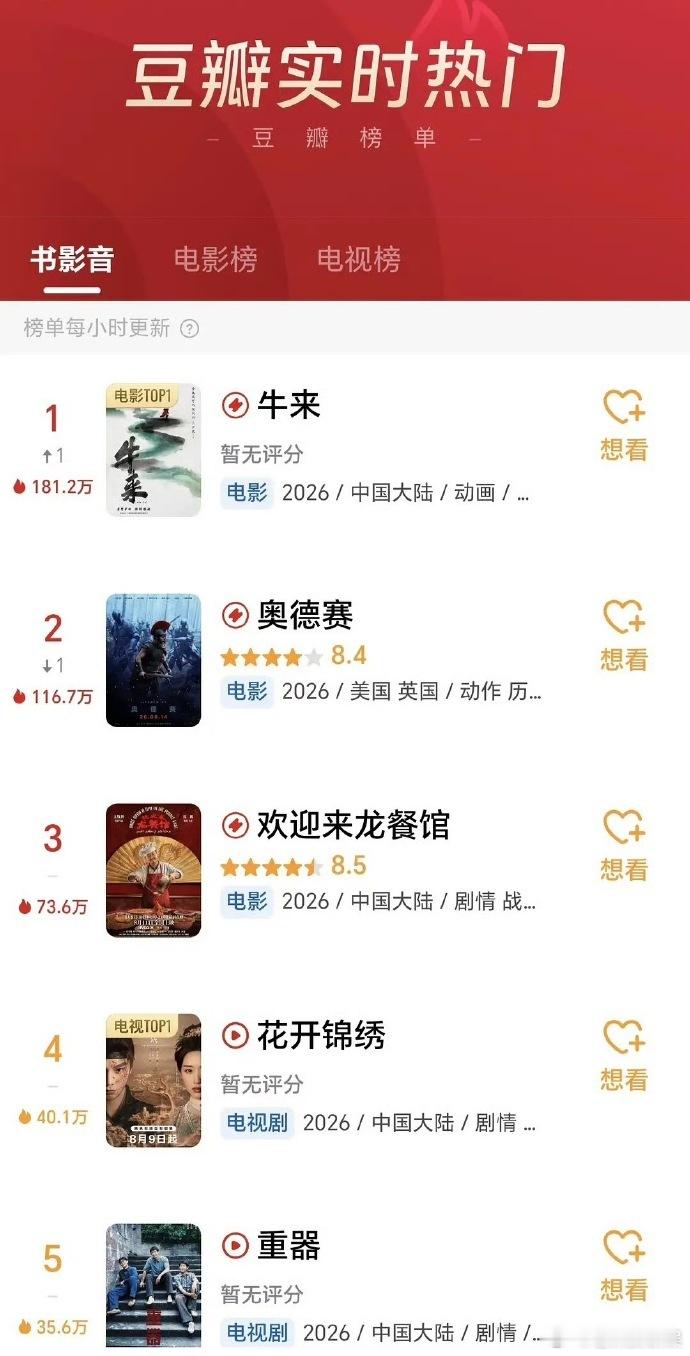 牛来票房破百万了牛来各项数据全部登顶第一真的是太神奇又离谱了呀，看到了牛来各项