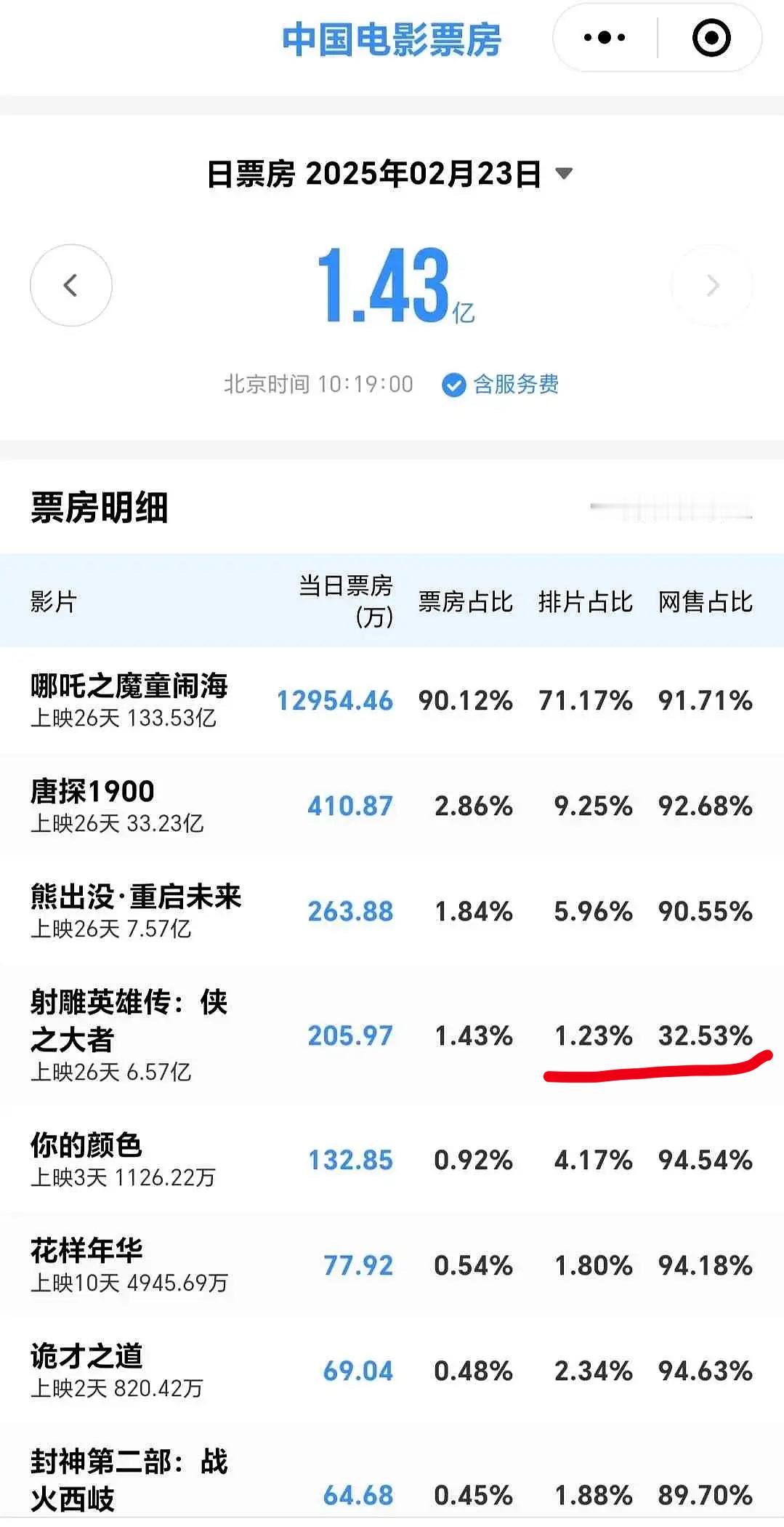 怎么网售比降到30%了，听老飞侠的意思是💦了