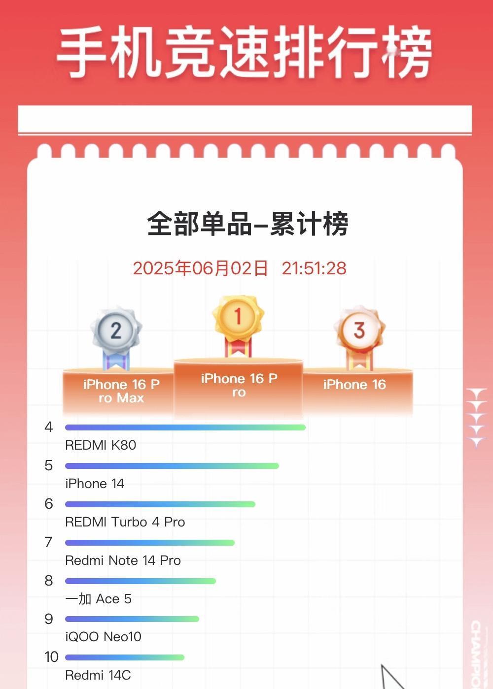 iPhone 17高刷稳了！2025购机指南：从红米性能机到华为自研芯，这样选准没错