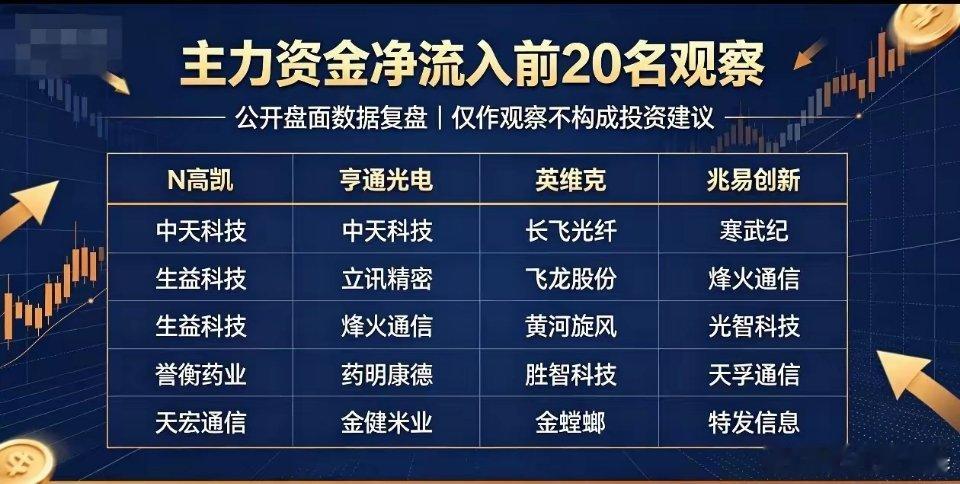 8.25日盘面复盘：今日主力资金净流入前20名观察从今日净流入居前的个股来看，资