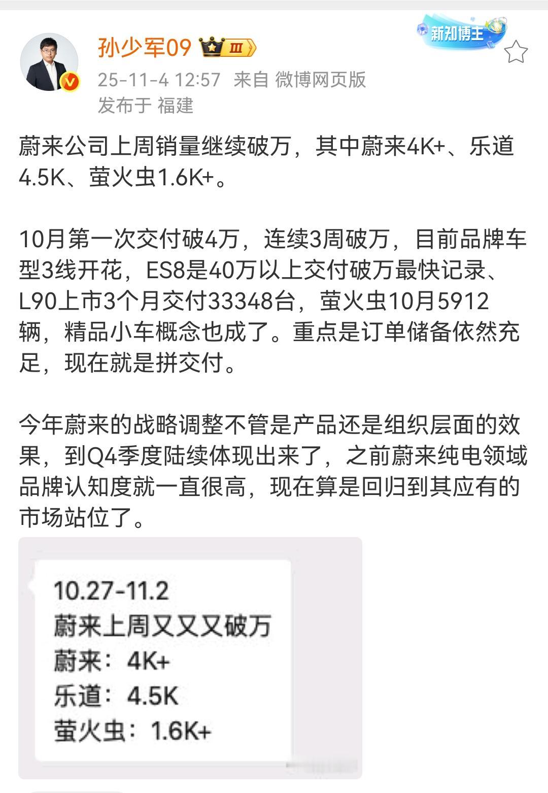 孙少军：蔚来公司上周销量继续破万，其中蔚来4K+、乐道4.5K、萤火虫1.6K+