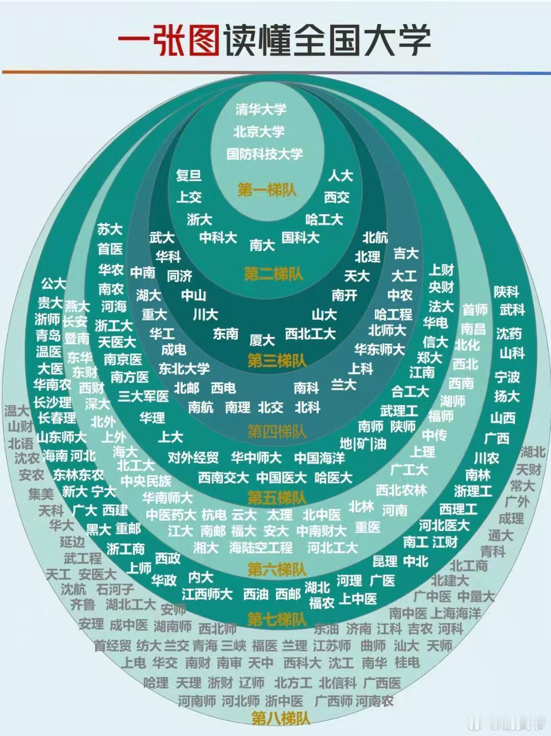 一张图读懂全国大学！​​​