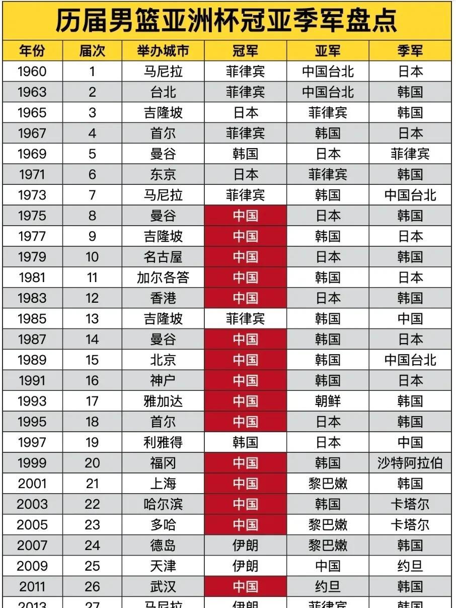 新西兰男篮是一支绝对有实力的球队，连续三届亚洲杯打进4强！2017年首次参加亚洲