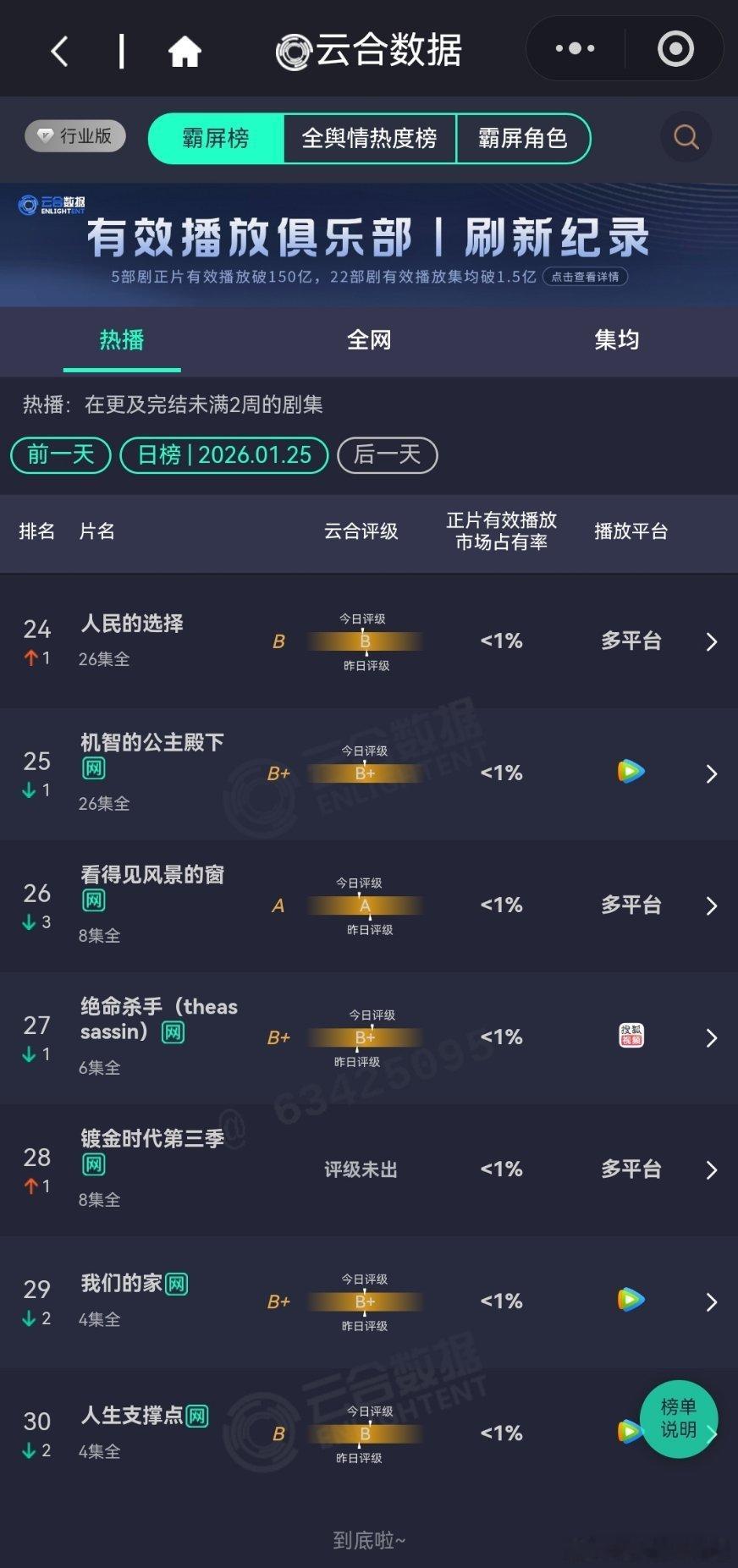1月25日云合播放占比云合小城大事14.3%是真的很扑啊，不过又在榜首苟住了一