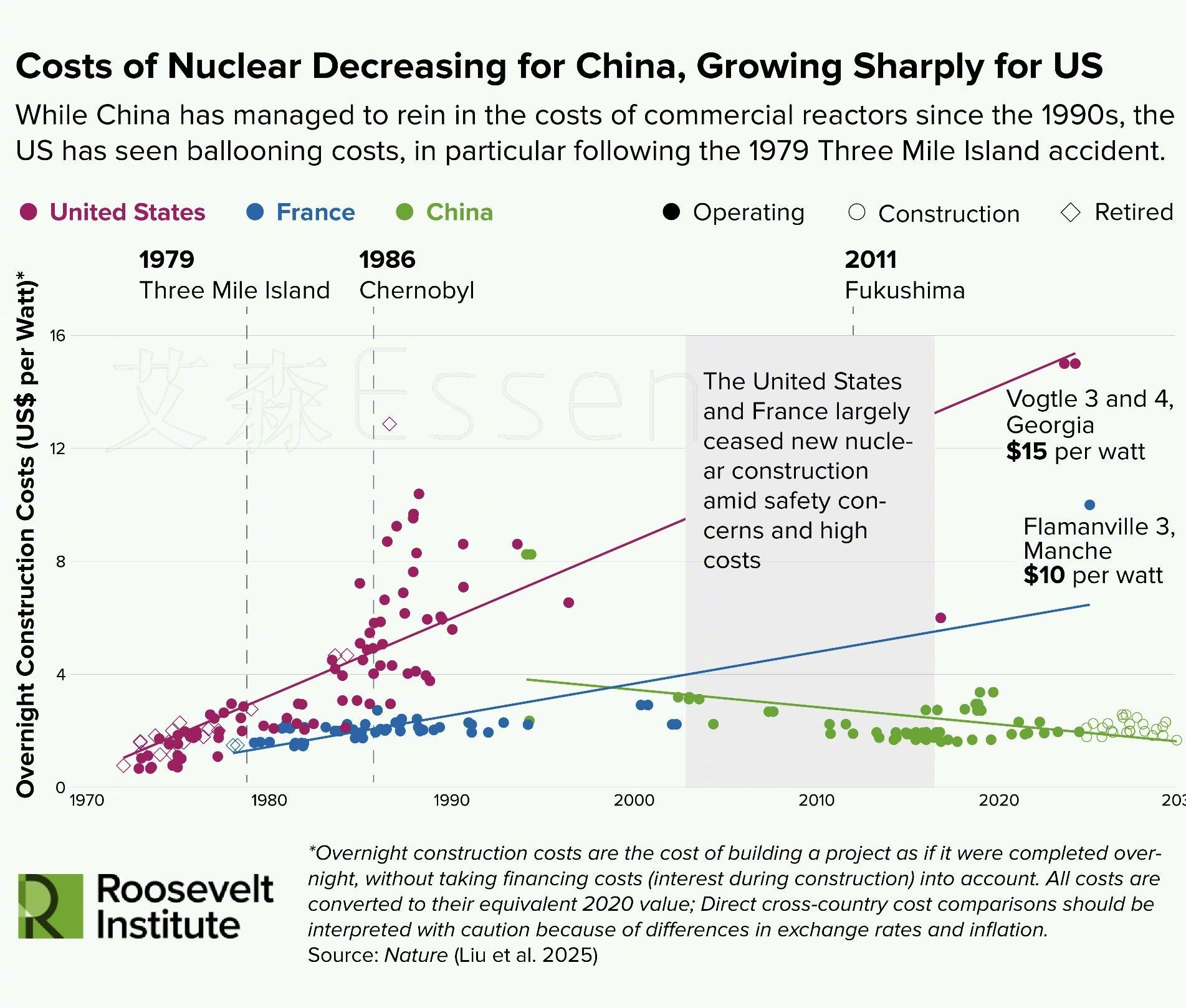 这两个图表很好，表达清楚了为什么中国的核能建设更有竞争力？中国的核电站建设成本已