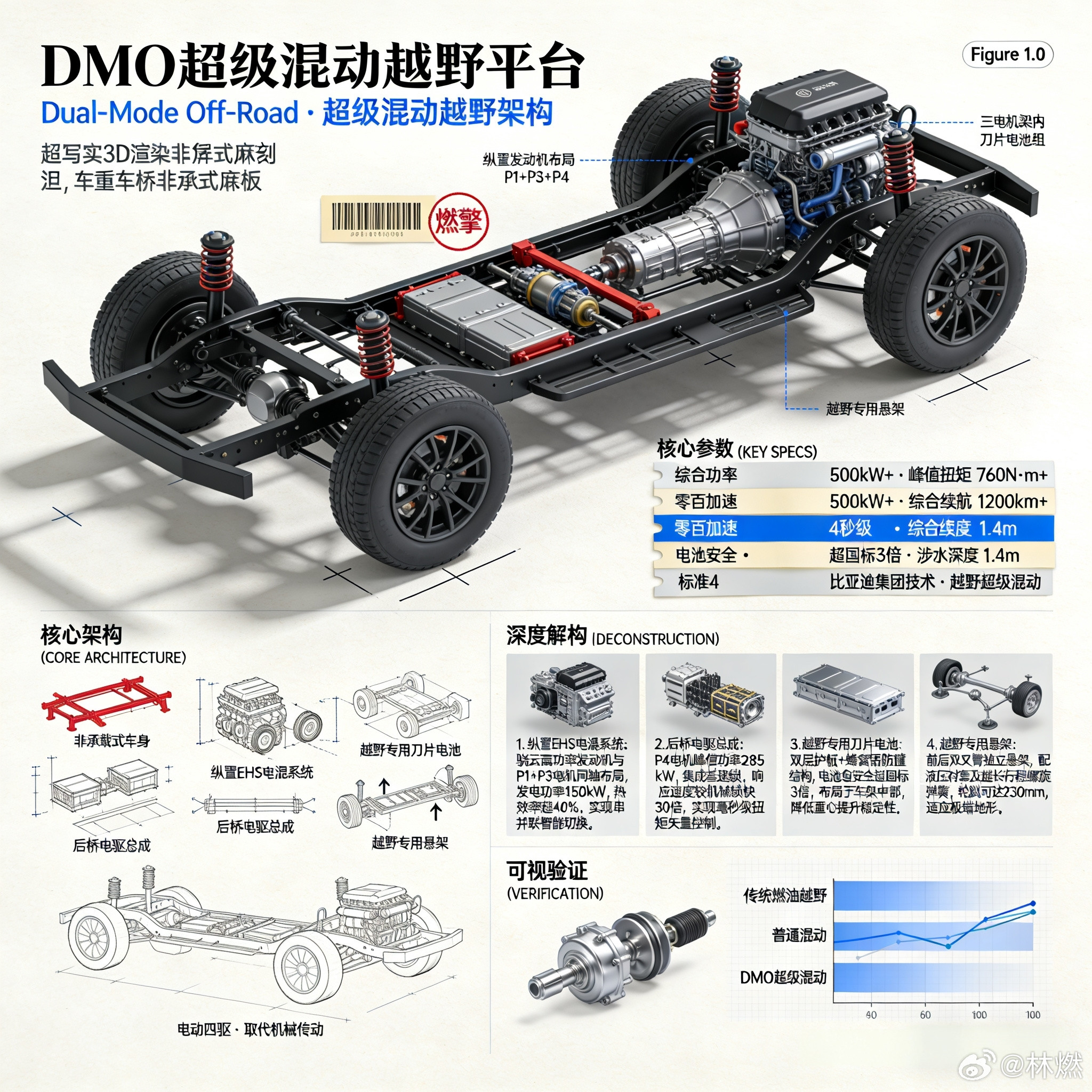 比亚迪DMO平台：纵置EHS电混系统加CTC电池底盘融合，给硬派越野配了套电驱解