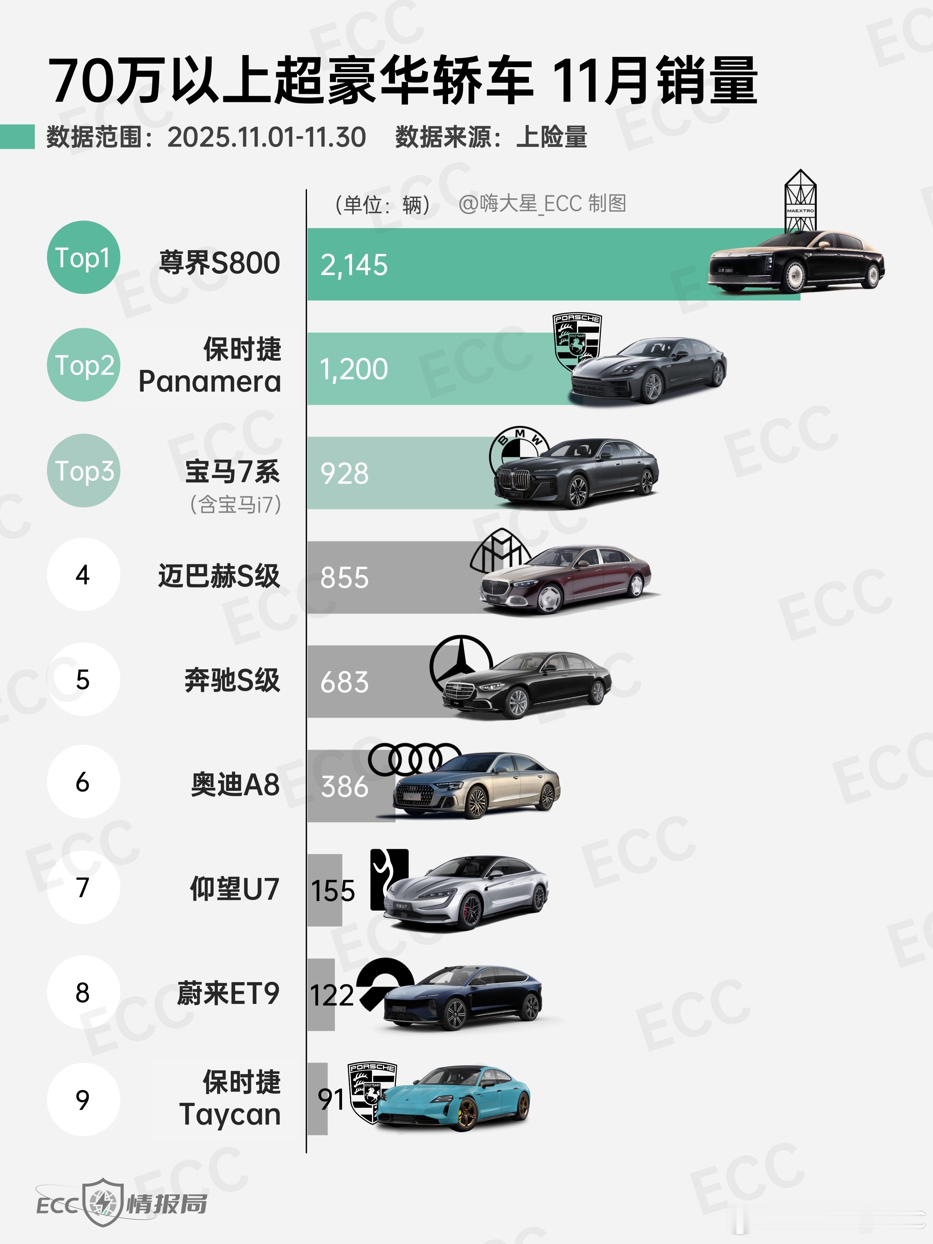 70万以上的超豪华轿车-11月销量尊界S8002,145台断层领先，比2