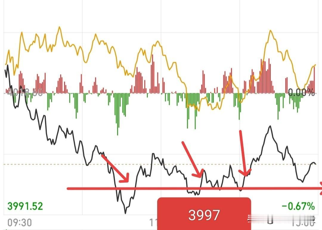 大盘为什么必须要站稳3997点呢？这个问题，问的不是太好，似乎并没有难度，我很简