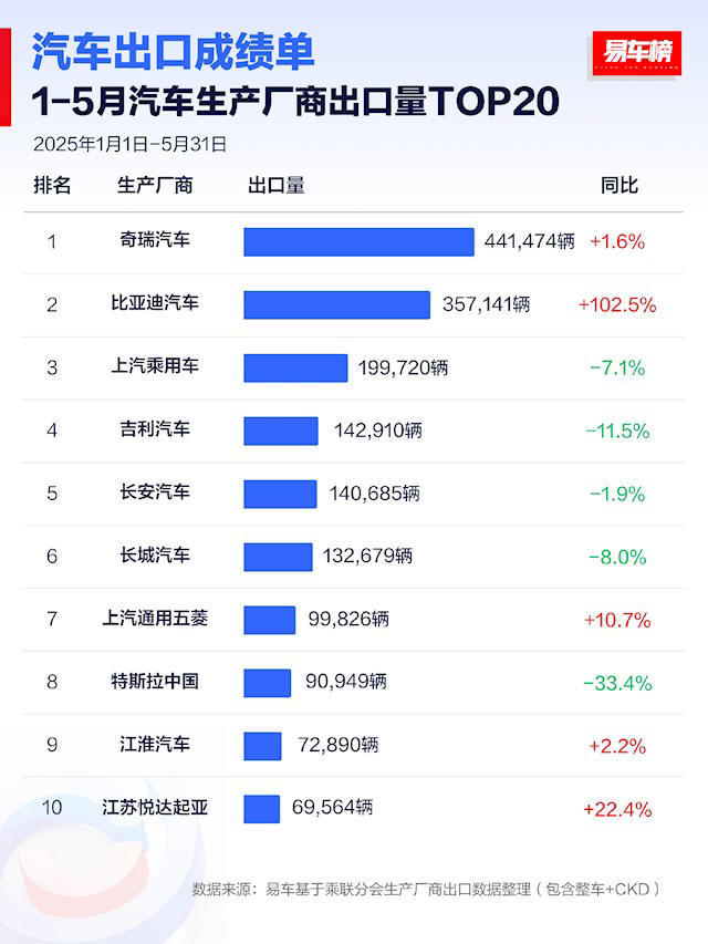易车发布的5月车企出口销量榜单：第一名奇瑞，第二名比亚迪。奇瑞已经取得了5月及1