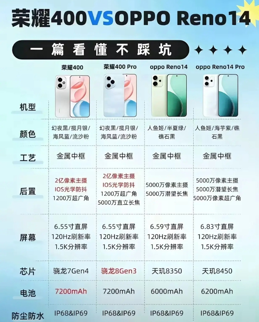 两款手机不用纠结，闭眼无脑入荣耀，OPPO在中端机上真不是荣耀对手了看看荣耀