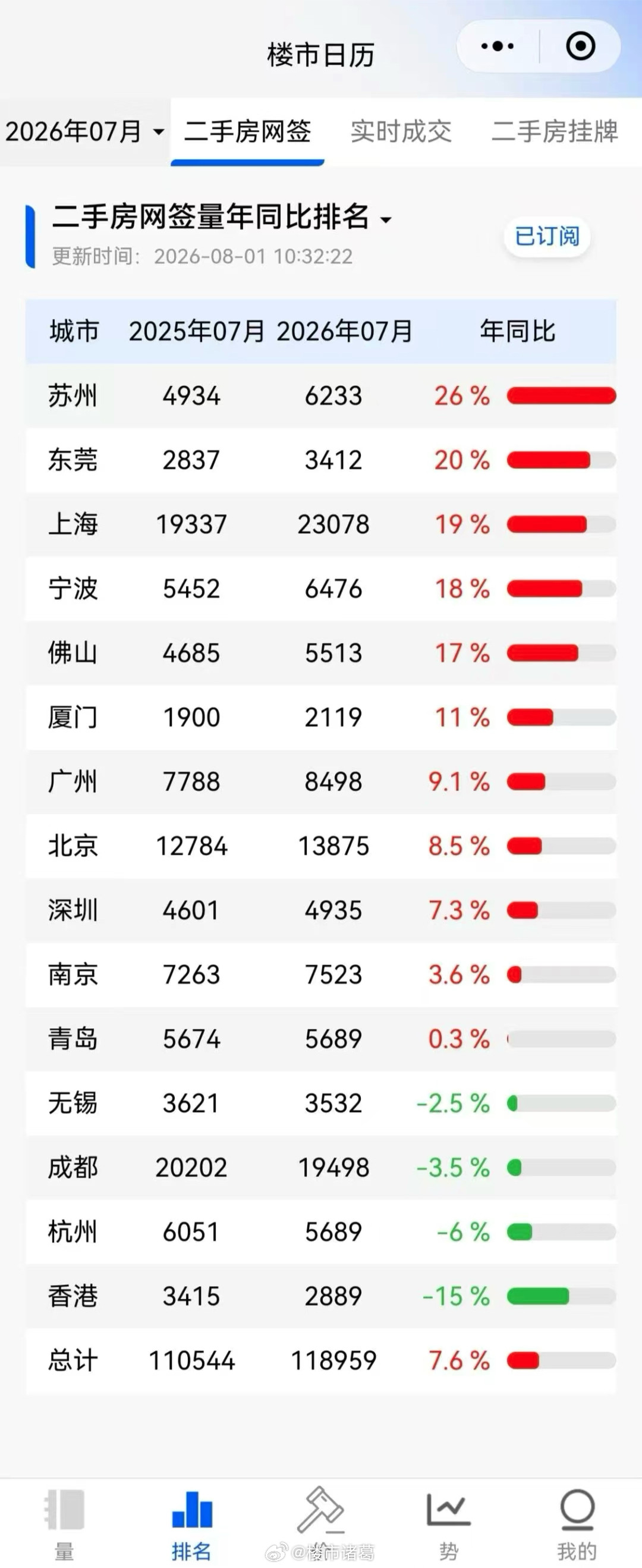 冰山指数：7月15城二手房网签同比上涨7.6%…