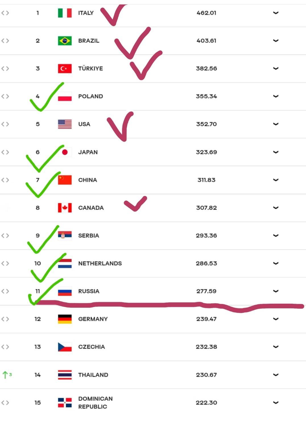 中国女排意外失手亚锦赛决赛，又到了大家熟悉的算分环节了！中国女排2:3不敌泰国