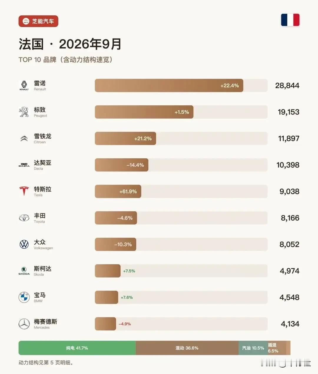 法国的基本盘也很多啊法国车那么糟糕但是却那么多人买，法国的夹头真不少……